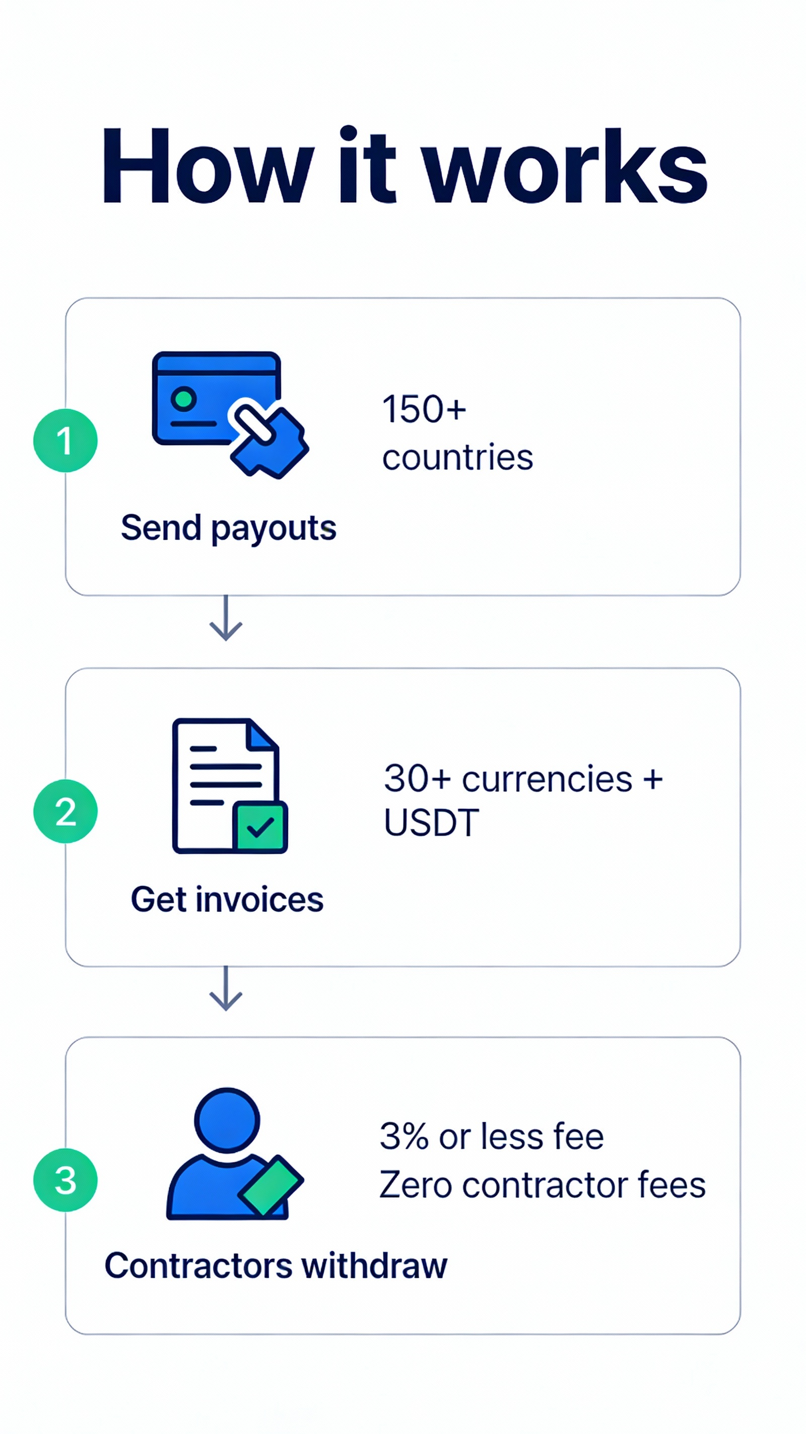 How it works: Send payouts, get invoices, contractors withdraw